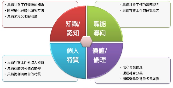 社會工作學研究所基本素養與核心能力指標