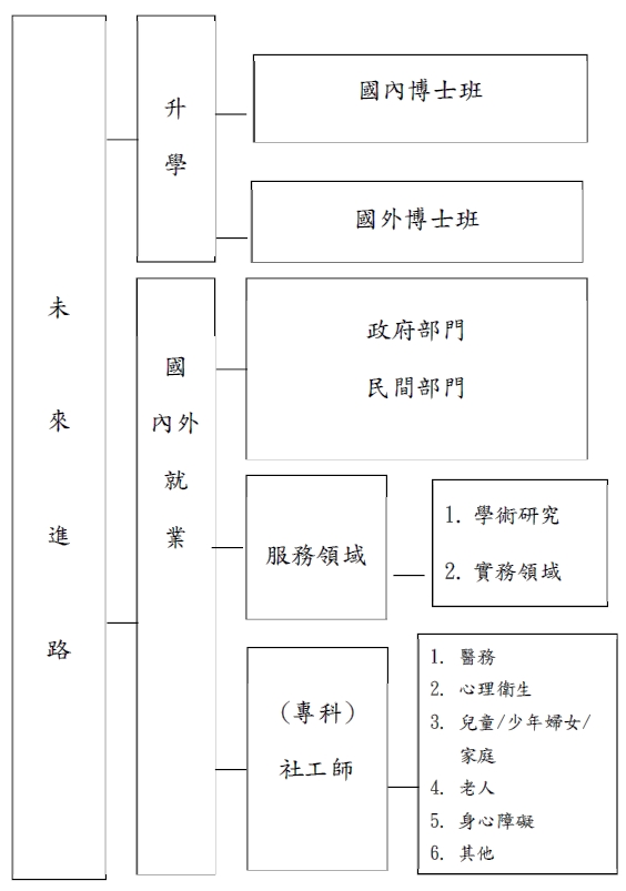 社會工作學研究所未來出路