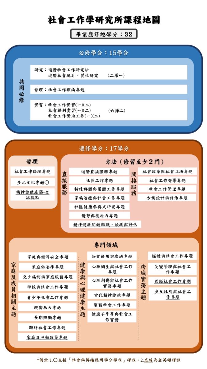 社會工作學研究所課程地圖